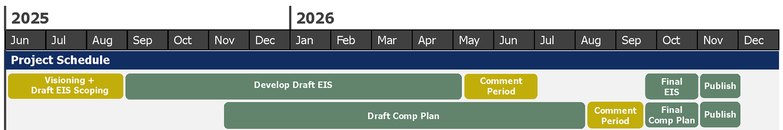 The project timeline is set to run from June 2025 to December 2026. Visioning and Draft EIS Scoping ran from June to August 2025. Development of the Draft EIS ran from September 2025 to April 2026 with a comment period in May and June 2026. The final EIS should be developed in September and October of 2026 and published in November of 2026. The Draft Comp Plan is being developed from November of 2025 through July of 2026 with a comment period during August and September of 2026. The Final Comp Plan should be developed in October of 2026 and published in November 2026.